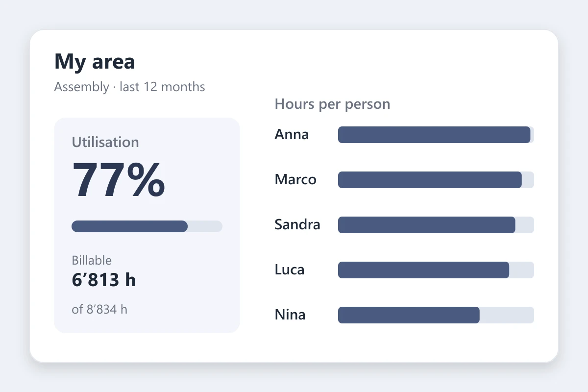Area view with team workload and hours per person