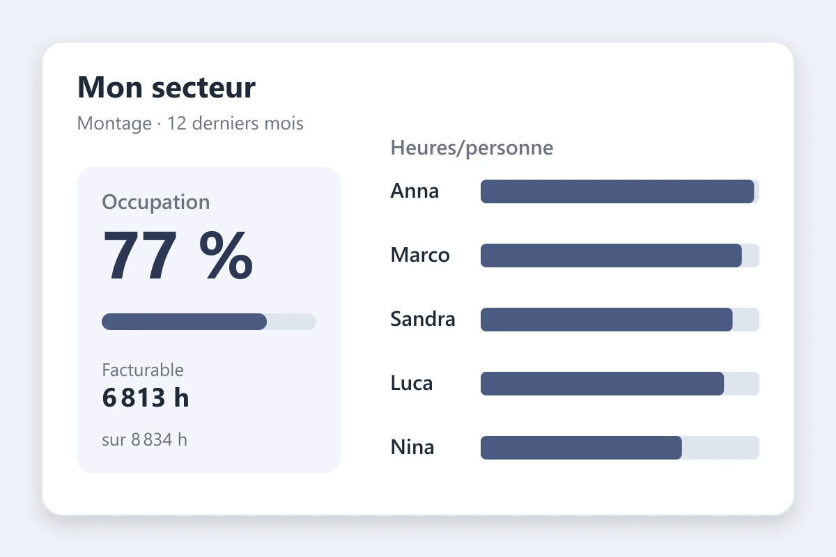 Vue du secteur avec taux d'occupation de l'équipe et heures par personne