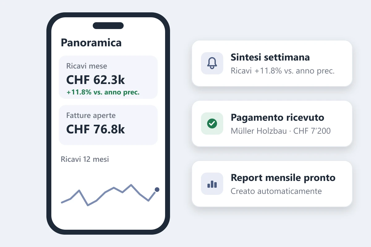 Smartphone con fatturato e fatture aperte, accanto avvisi automatici come sintesi settimanale e pagamento ricevuto