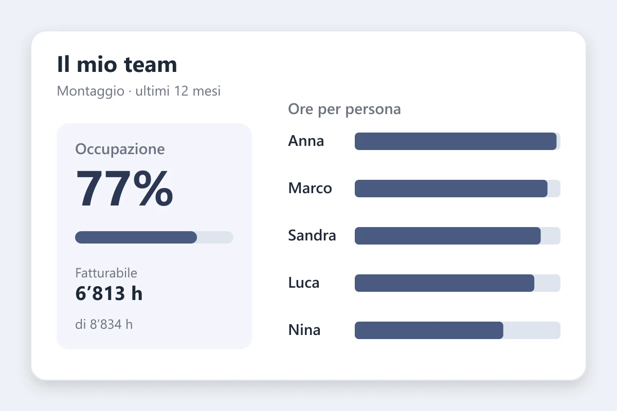 Vista del reparto con occupazione del team e ore per persona